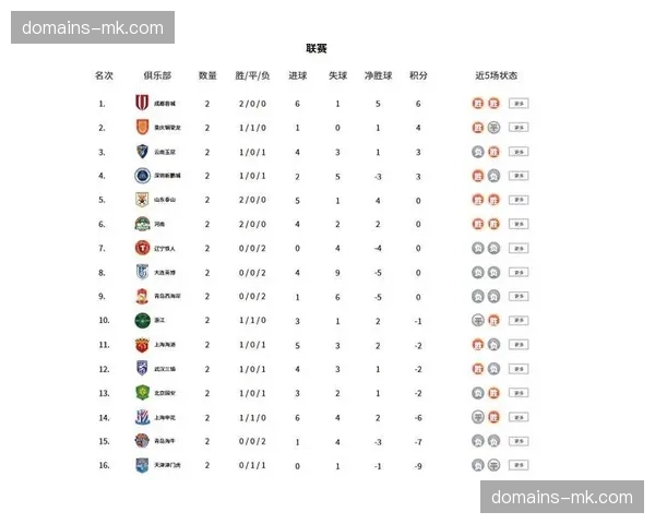 成都蓉城五轮不败积13分领跑,西南三队包揽积分榜前三甲 成都蓉城五轮不败积13分领跑,西南三队包揽积分榜前三甲